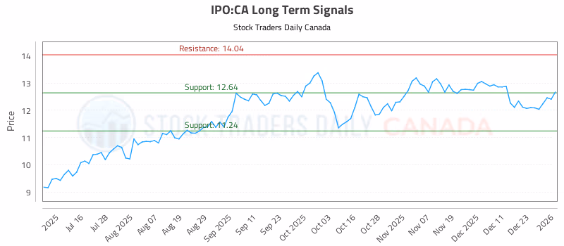 Stock Chart for IPO:CA