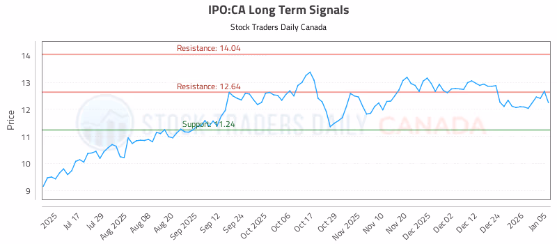 Stock Chart for IPO:CA