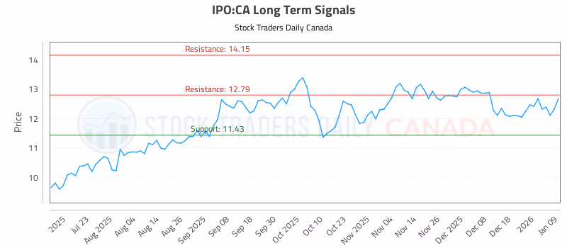 Stock Chart for IPO:CA