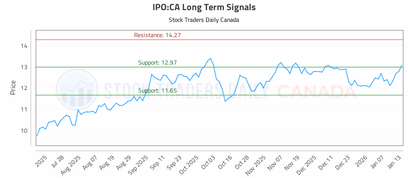 Stock Chart for IPO:CA