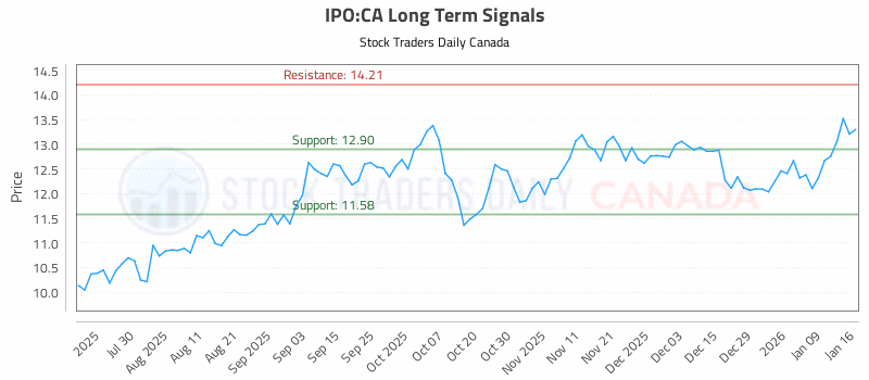Stock Chart for IPO:CA