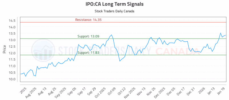 Stock Chart for IPO:CA