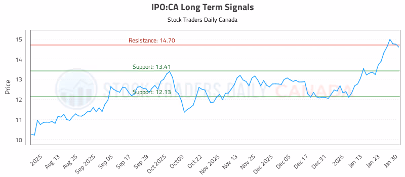 Stock Chart for IPO:CA