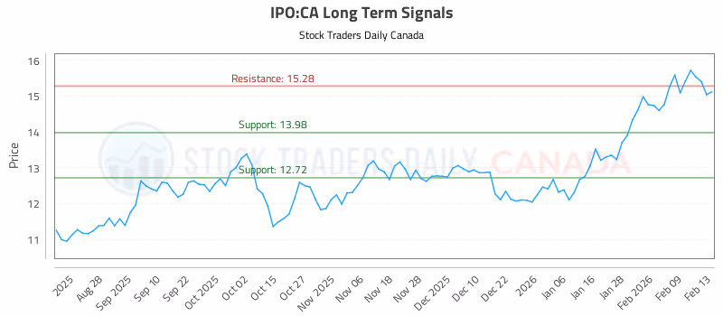 Stock Chart for IPO:CA