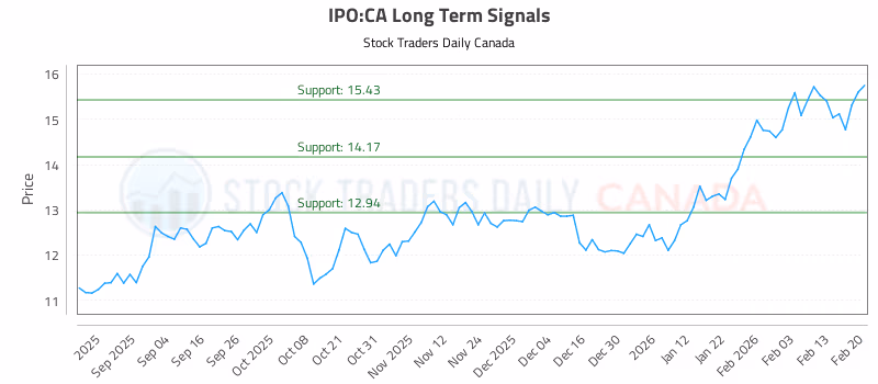 Stock Chart for IPO:CA