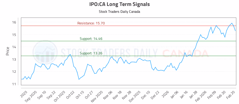 Stock Chart for IPO:CA
