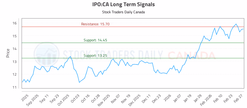 Stock Chart for IPO:CA