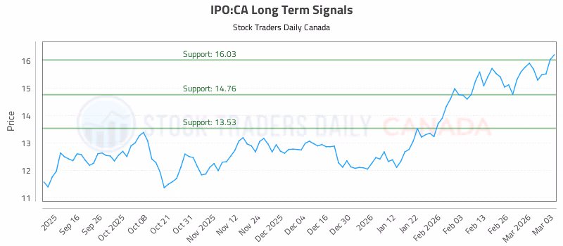 Stock Chart for IPO:CA
