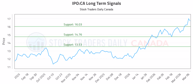 Stock Chart for IPO:CA