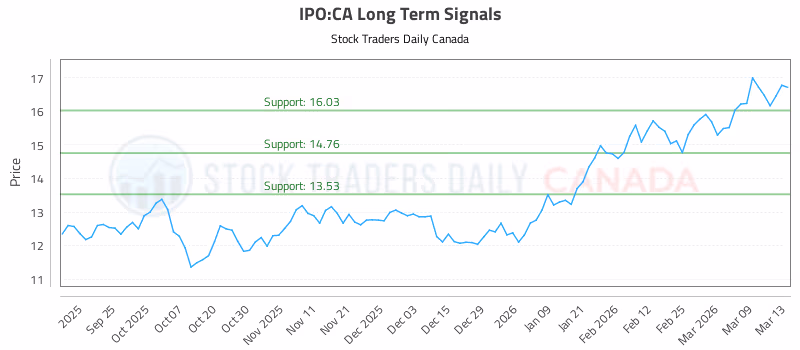 Stock Chart for IPO:CA