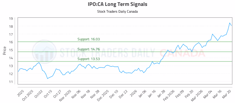 Stock Chart for IPO:CA