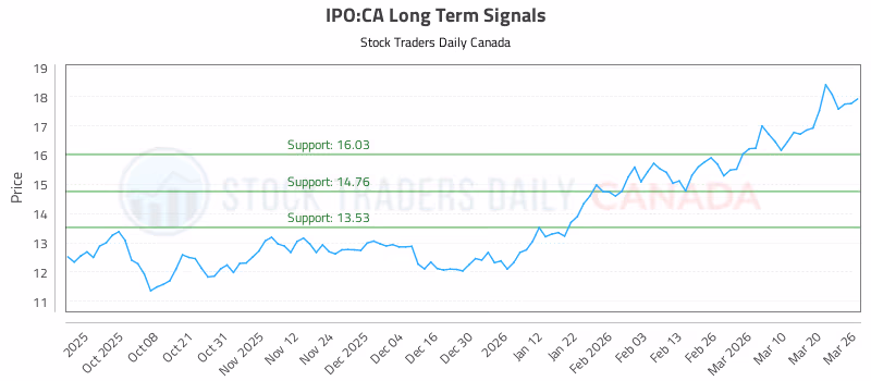 Stock Chart for IPO:CA