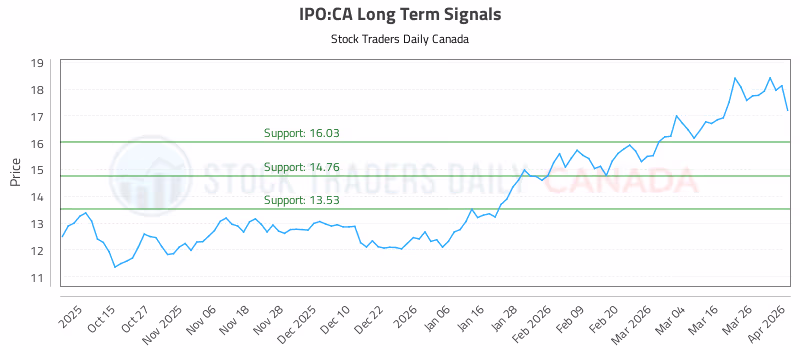 Stock Chart for IPO:CA