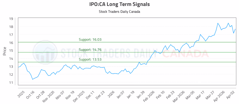 Stock Chart for IPO:CA