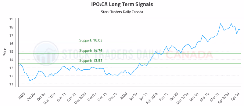 Stock Chart for IPO:CA
