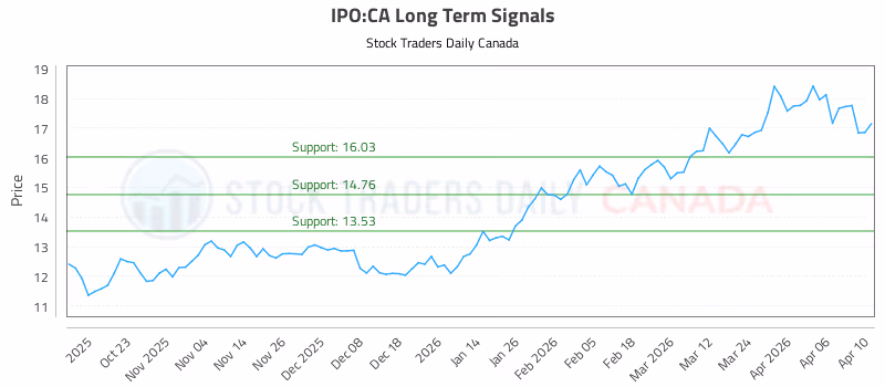 Stock Chart for IPO:CA
