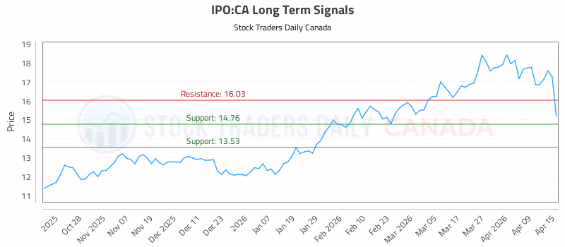 Stock Chart for IPO:CA