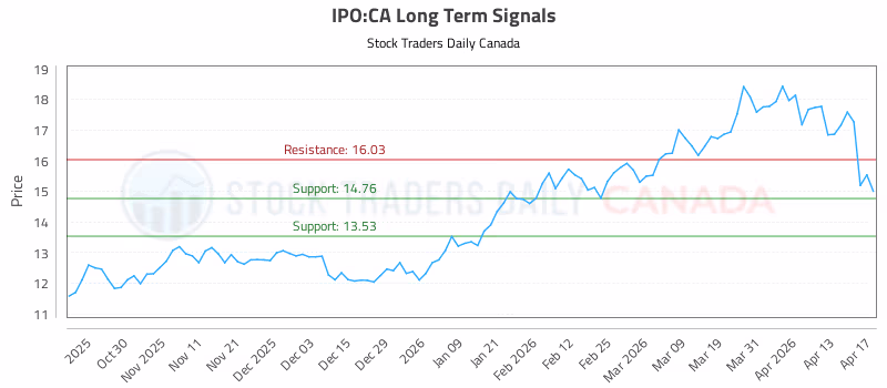 Stock Chart for IPO:CA