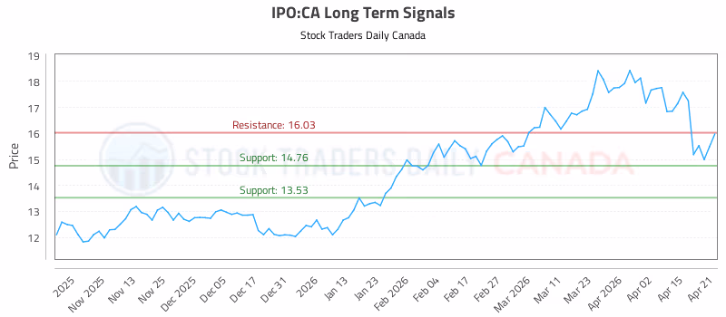 Stock Chart for IPO:CA