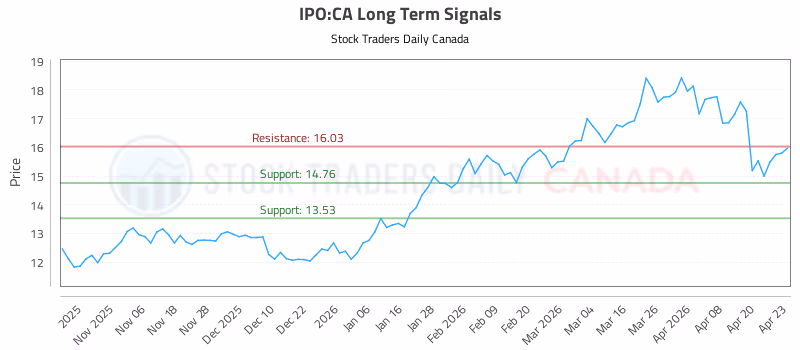 Stock Chart for IPO:CA