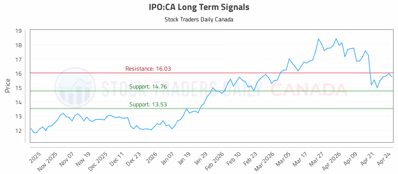 Stock Chart for IPO:CA