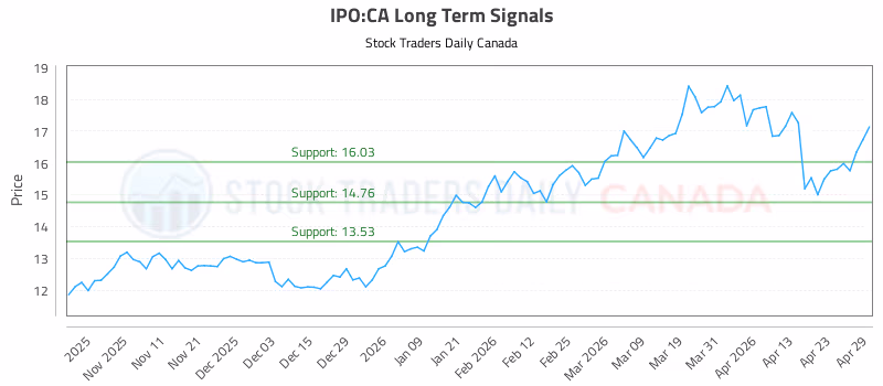 Stock Chart for IPO:CA