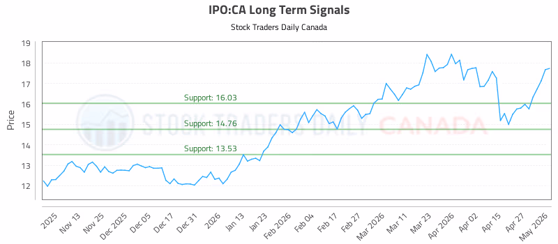 Stock Chart for IPO:CA