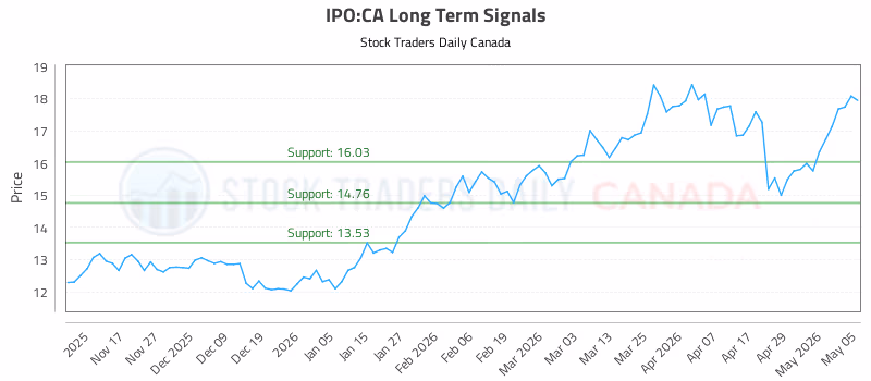 Stock Chart for IPO:CA