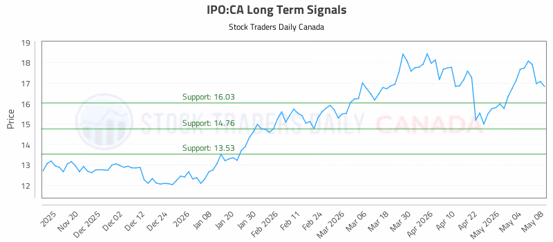 Stock Chart for IPO:CA
