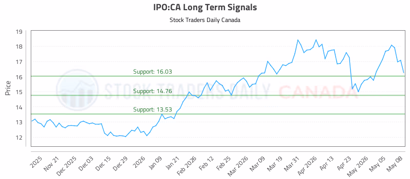 Stock Chart for IPO:CA