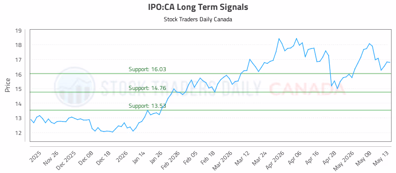 Stock Chart for IPO:CA
