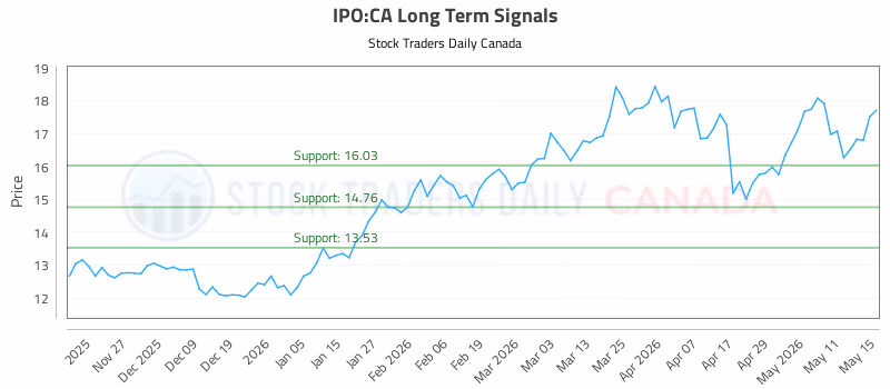 Stock Chart for IPO:CA
