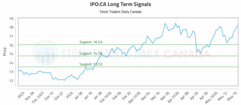 Stock Chart for IPO:CA