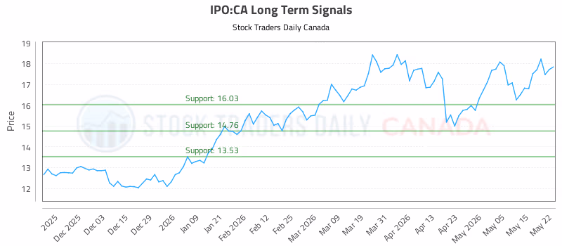 Stock Chart for IPO:CA