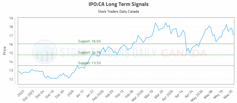 Stock Chart for IPO:CA