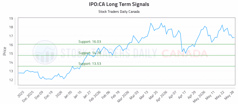 Stock Chart for IPO:CA
