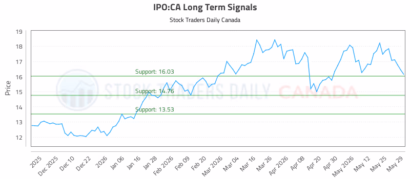 Stock Chart for IPO:CA