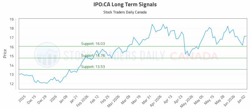 Stock Chart for IPO:CA