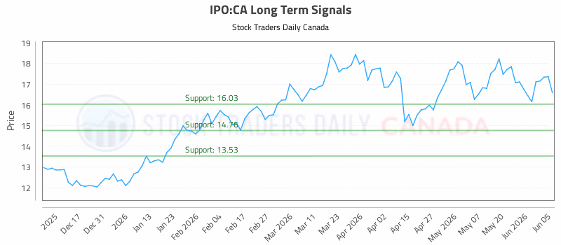 Stock Chart for IPO:CA