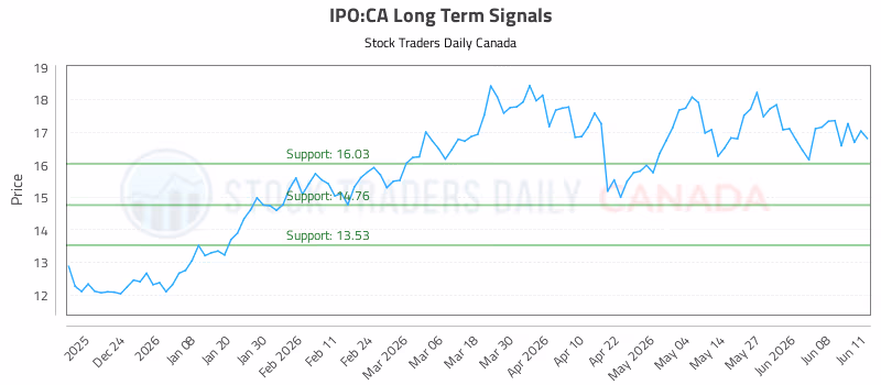 Stock Chart for IPO:CA