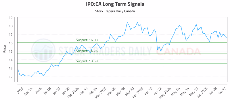Stock Chart for IPO:CA
