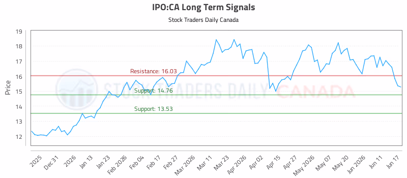 Stock Chart for IPO:CA