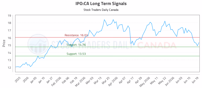 Stock Chart for IPO:CA