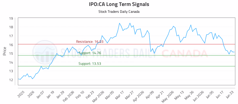 Stock Chart for IPO:CA