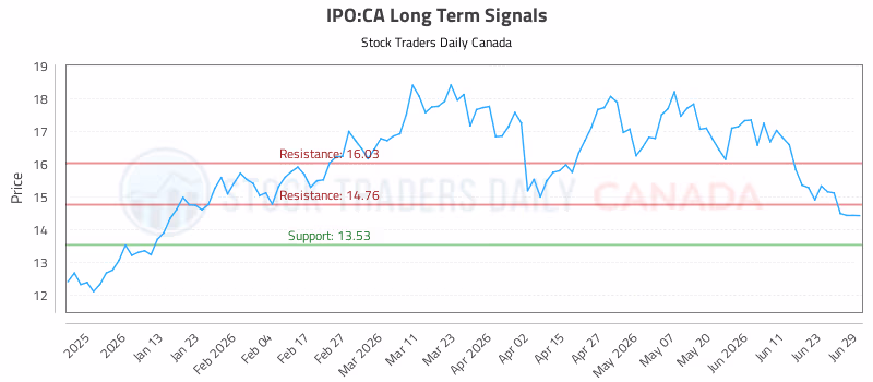 Stock Chart for IPO:CA