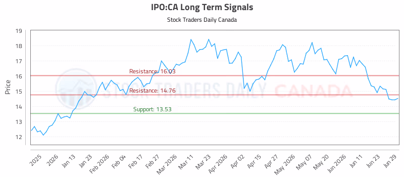 Stock Chart for IPO:CA
