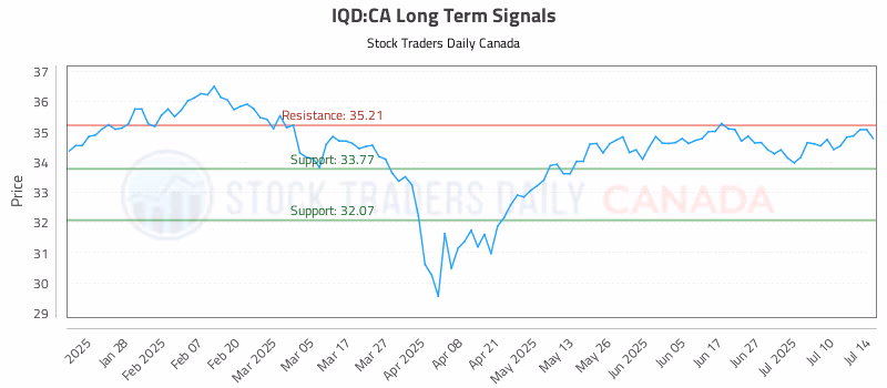Stock Chart for IQD:CA