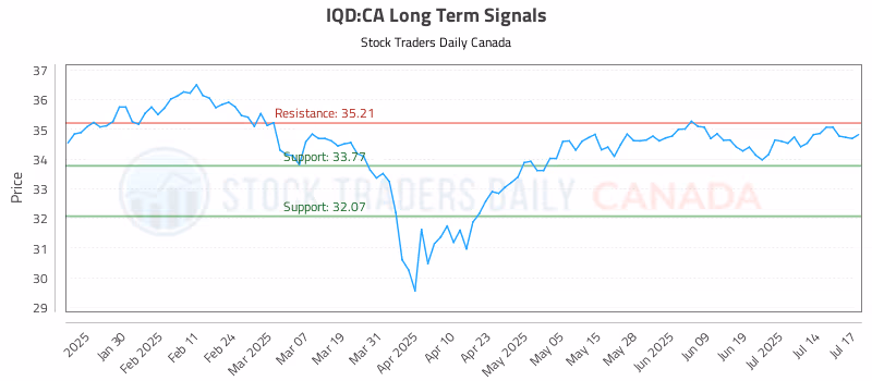 Stock Chart for IQD:CA