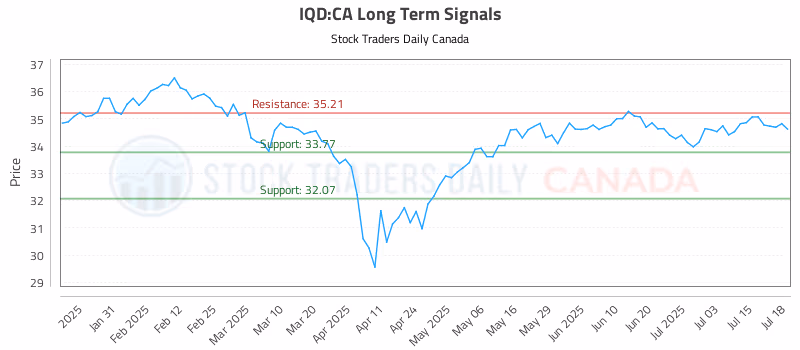 Stock Chart for IQD:CA