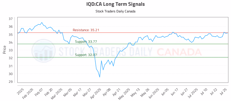 Stock Chart for IQD:CA